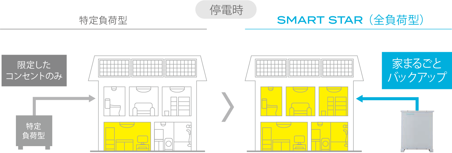 停電時も家中のどの照明もコンセントも使えるので安心！