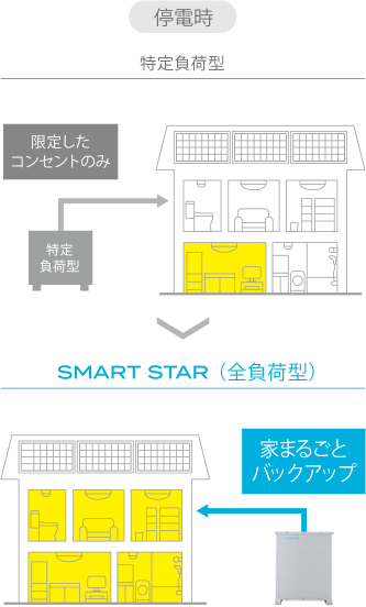 停電時も家中のどの照明もコンセントも使えるので安心！