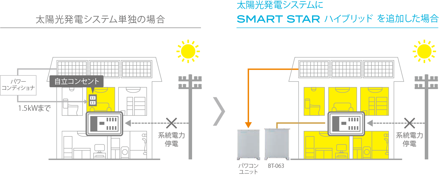 太陽光発電システムの性能を停電時でも最大限に発揮させる機能を完備！