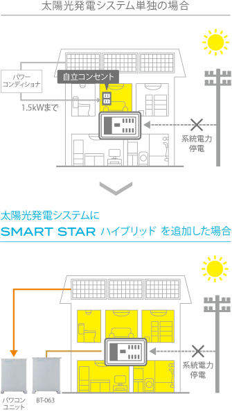 太陽光発電システムの性能を停電時でも最大限に発揮させる機能を完備！