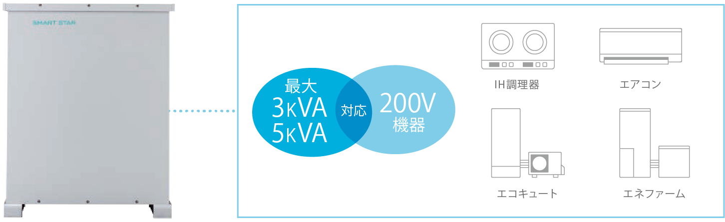 エアコンやIH調理機などの200V機器も使えます