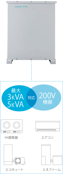 エアコンやIH調理機などの200V機器も使えます