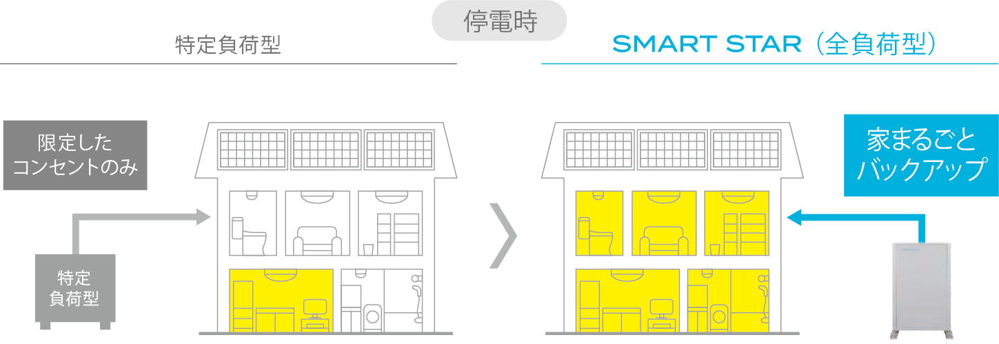 停電時も家中のどの照明もコンセントも使えるので安心！