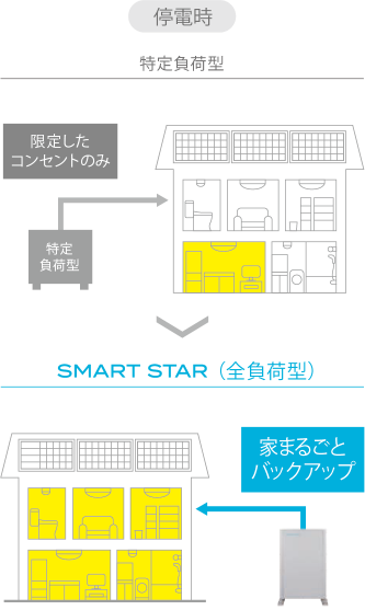 停電時も家中のどの照明もコンセントも使えるので安心！