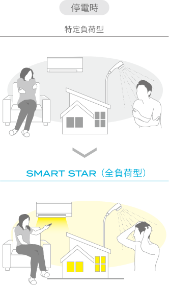 停電時もエアコンやIH調理器を使えるので安心！