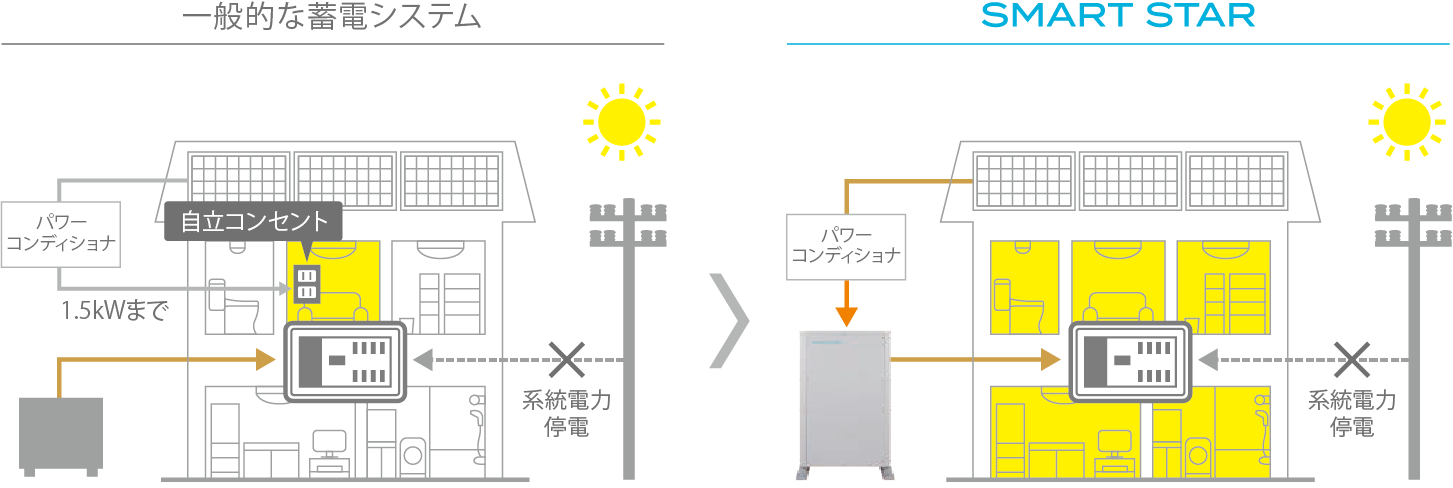 太陽光発電システムの性能を停電時でも最大限に発揮させる機能を完備！