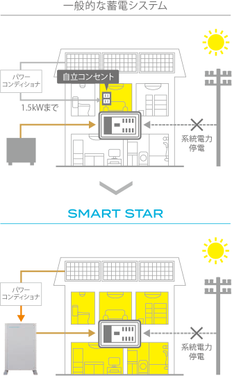 SMART STAR - SMART STAR 次世代蓄電システム|【公式】スマート SMART STAR - SMART STAR 次世代蓄電システム|【公式】スマート