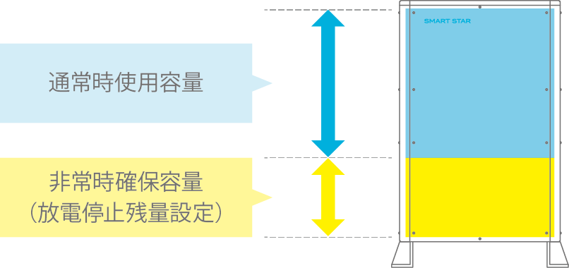 蓄電池の電気を使い切る心配がないので安心！