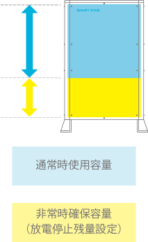 蓄電池の電気を使い切る心配がないので安心！