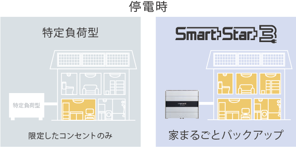 停電時も家中のどの照明もコンセントも使えるので安心