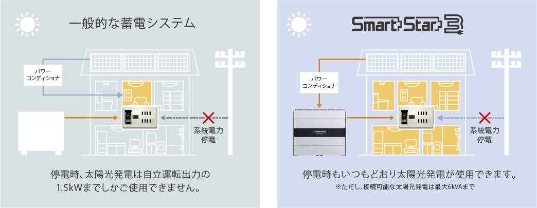 太陽光発電システムの性能を停電時でも最大限に発揮させる機能を完備