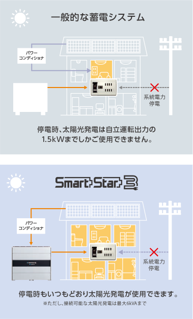 太陽光発電システムの性能を停電時でも最大限に発揮させる機能を完備